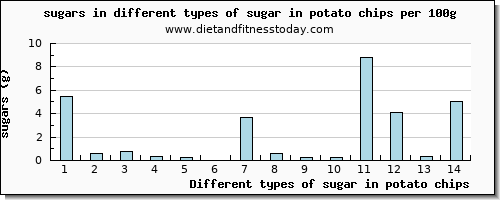 sugar in potato chips sugars per 100g